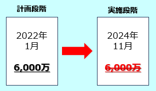 計画と実施段階